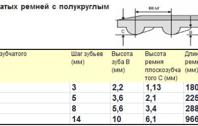 Ремень зубчатый